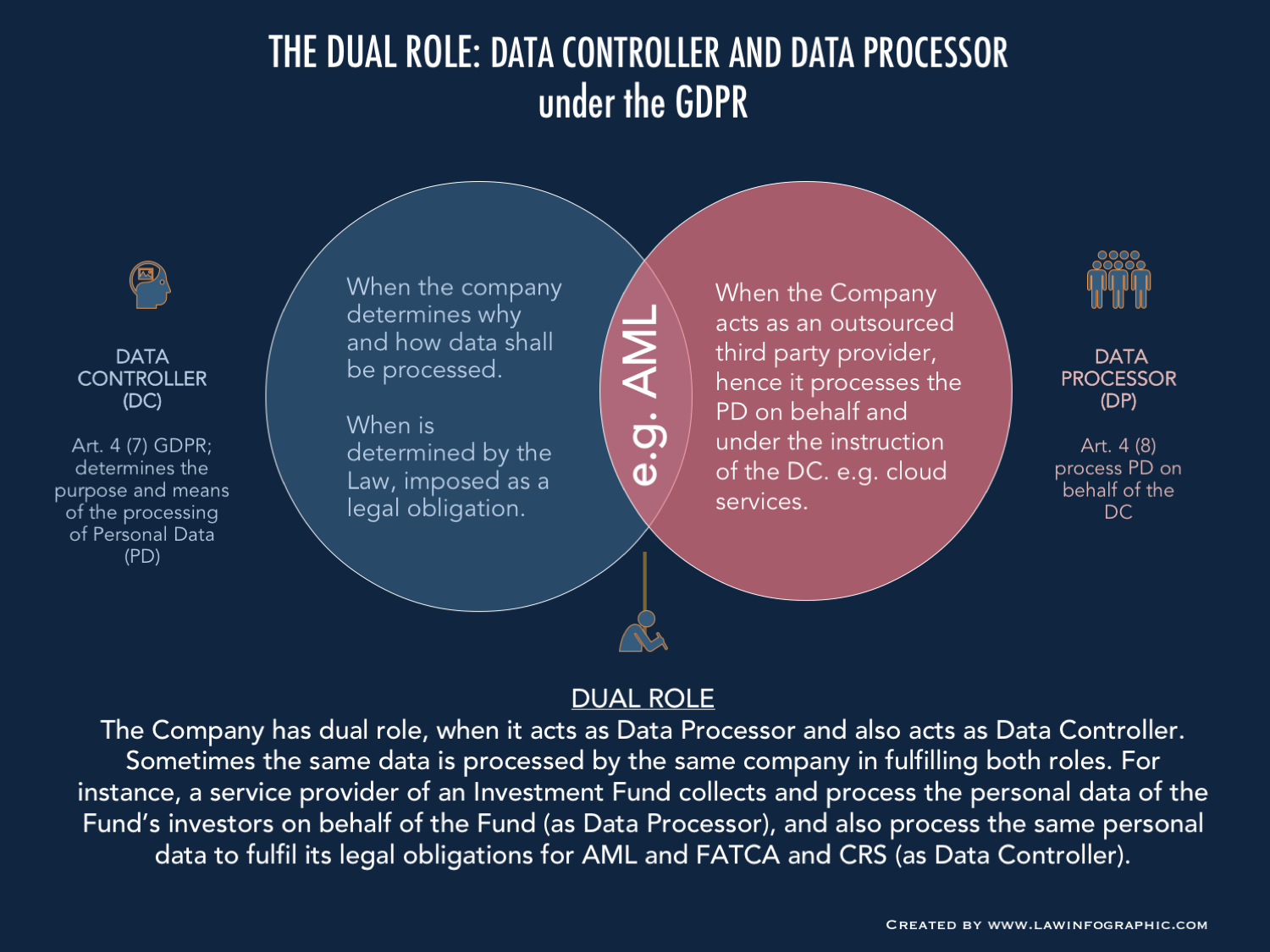 regiment trolley bus glimt The Dual Role: Acting as Data Processor and Data Controller under the GDPR  | Law Infographic